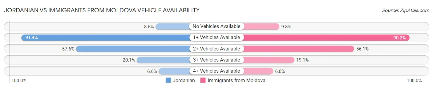 Jordanian vs Immigrants from Moldova Vehicle Availability