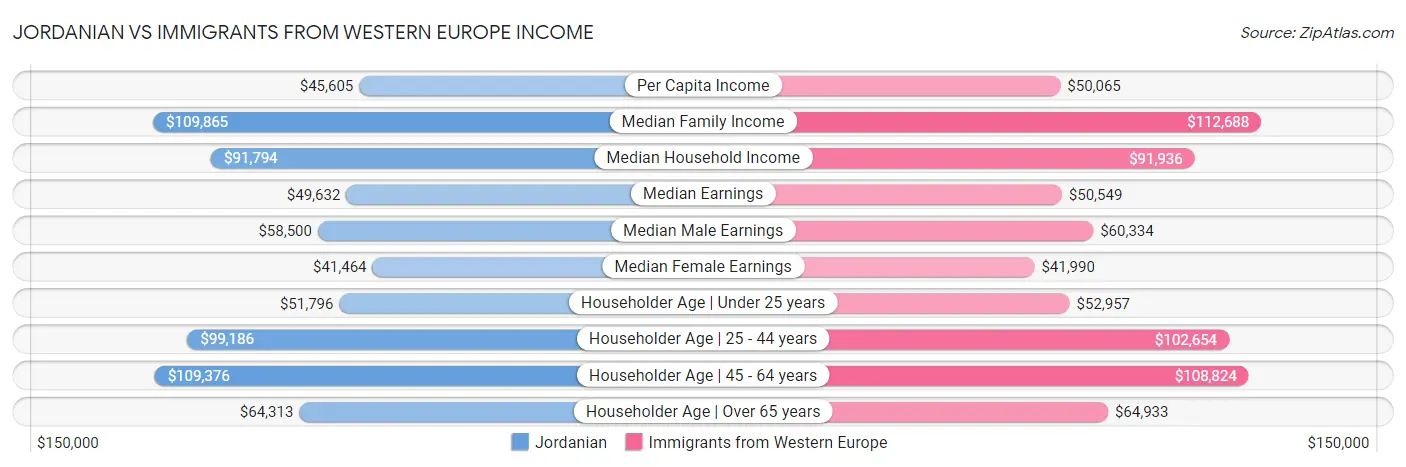 Jordanian vs Immigrants from Western Europe Income