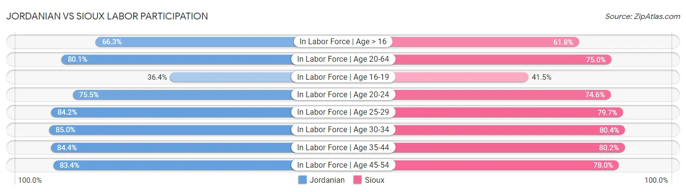 Jordanian vs Sioux Labor Participation