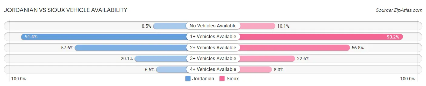Jordanian vs Sioux Vehicle Availability