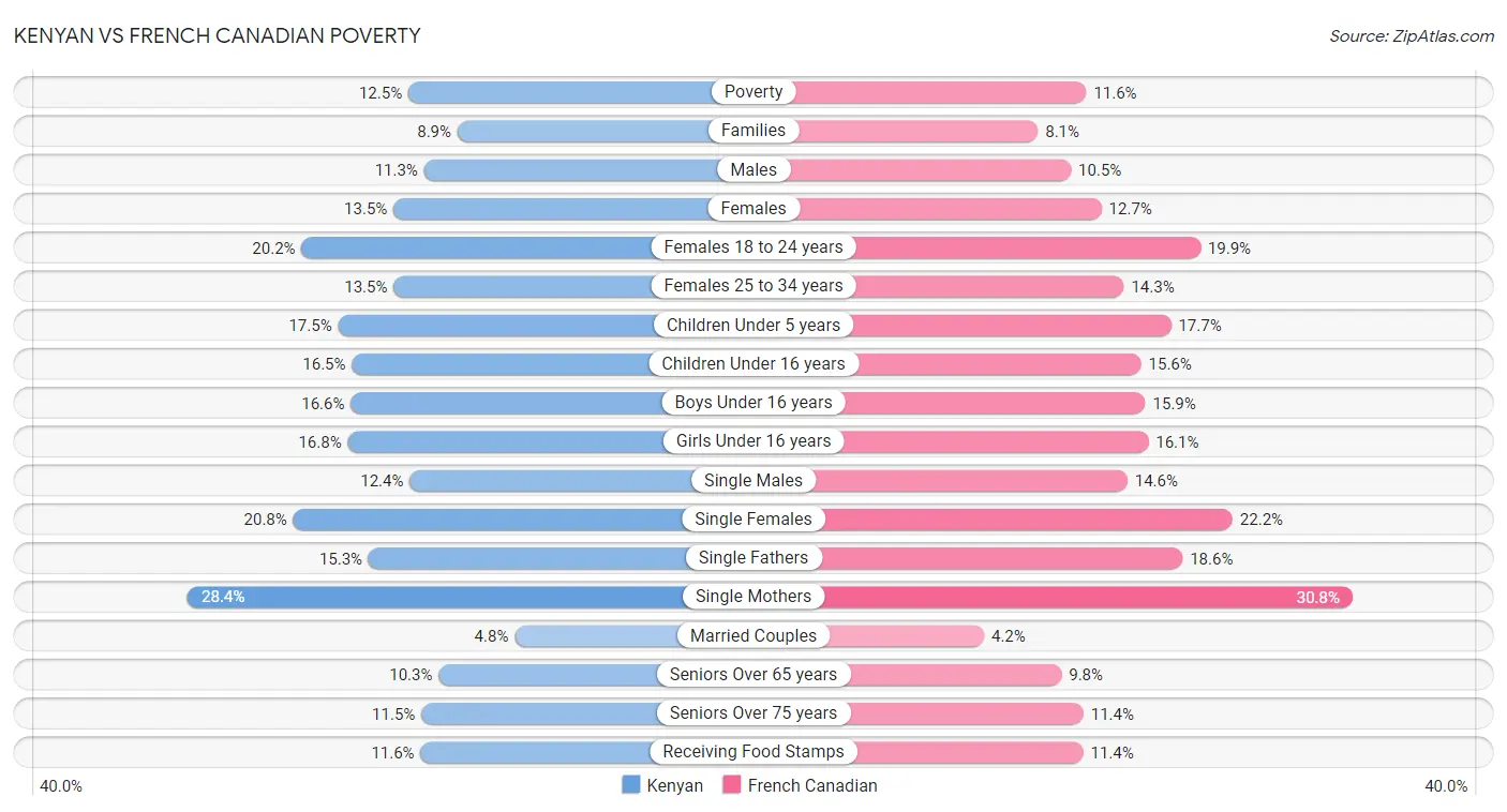 Kenyan vs French Canadian Poverty