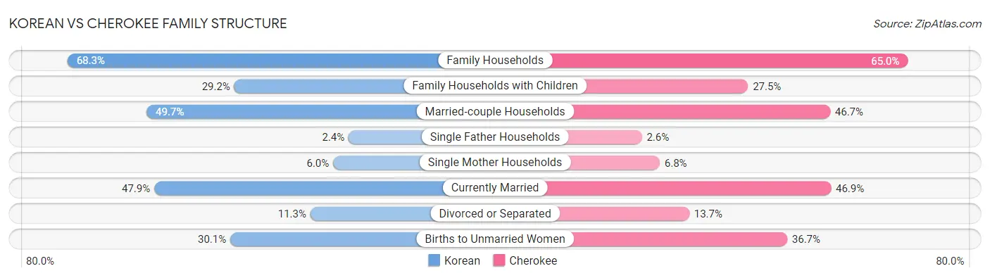 Korean vs Cherokee Family Structure