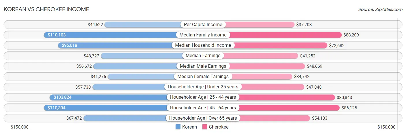 Korean vs Cherokee Income
