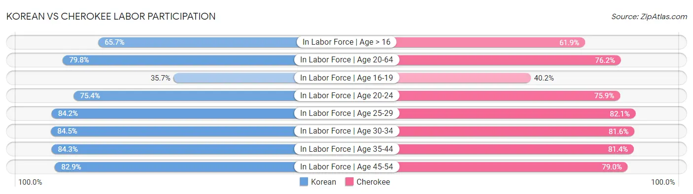 Korean vs Cherokee Labor Participation