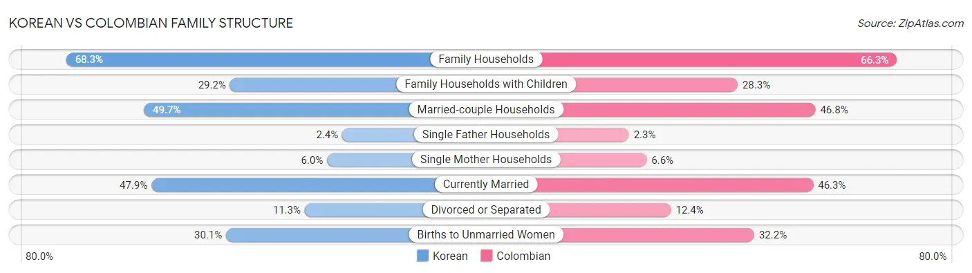 Korean vs Colombian Family Structure