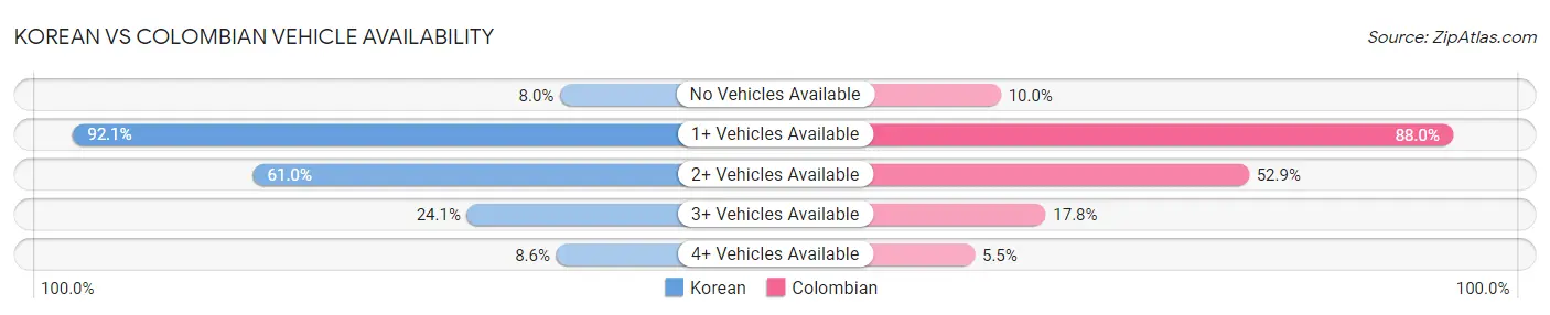 Korean vs Colombian Vehicle Availability