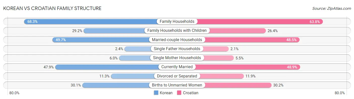Korean vs Croatian Family Structure