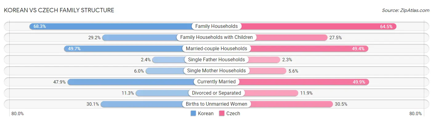 Korean vs Czech Family Structure