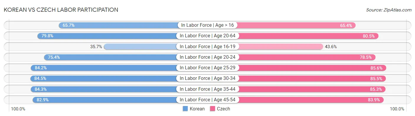 Korean vs Czech Labor Participation