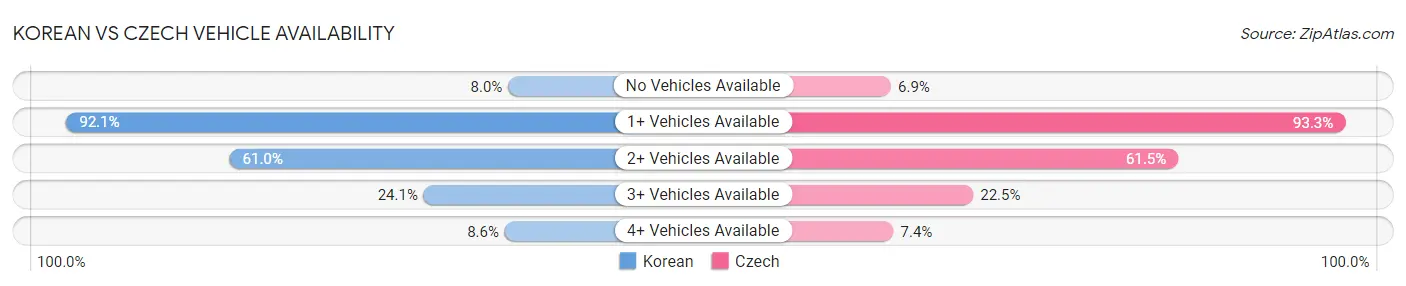 Korean vs Czech Vehicle Availability