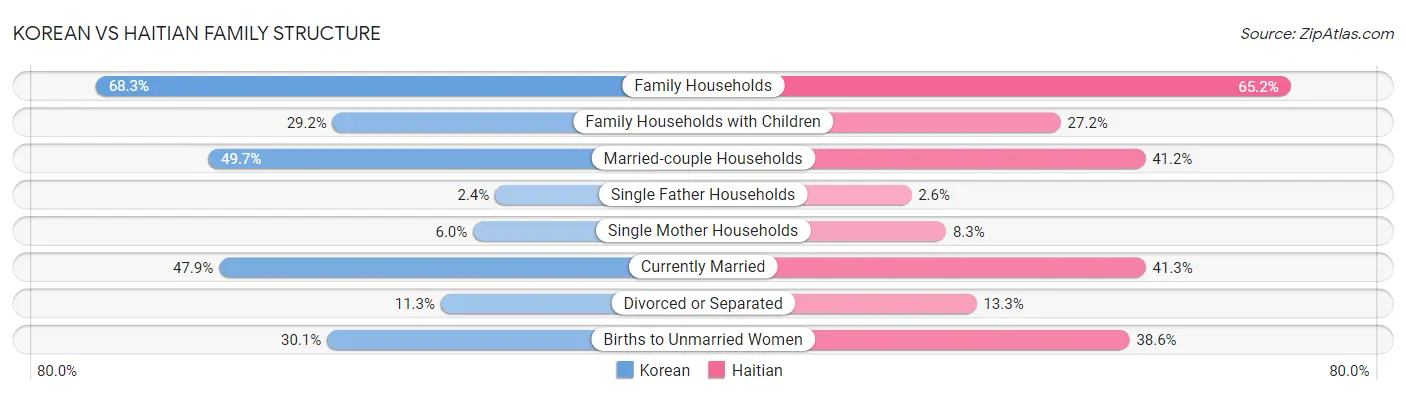 Korean vs Haitian Family Structure
