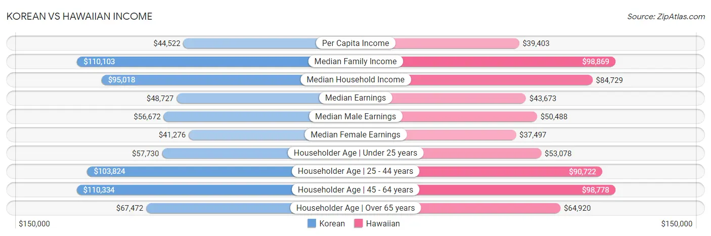Korean vs Hawaiian Income