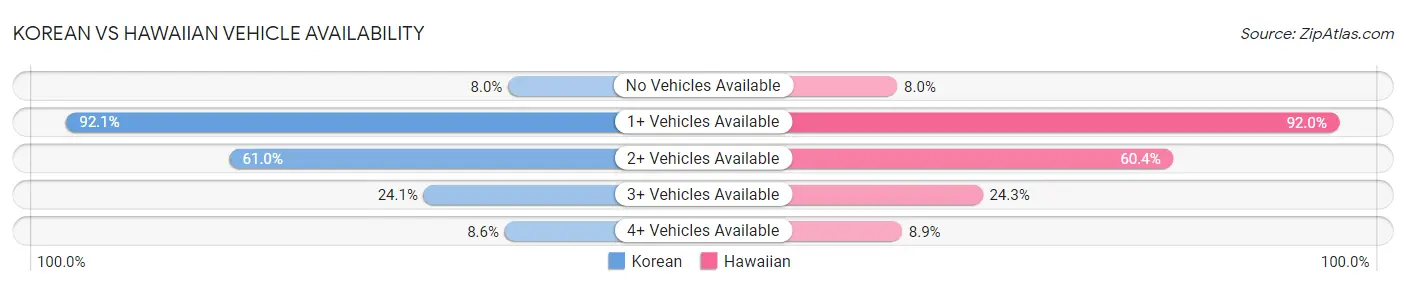 Korean vs Hawaiian Vehicle Availability