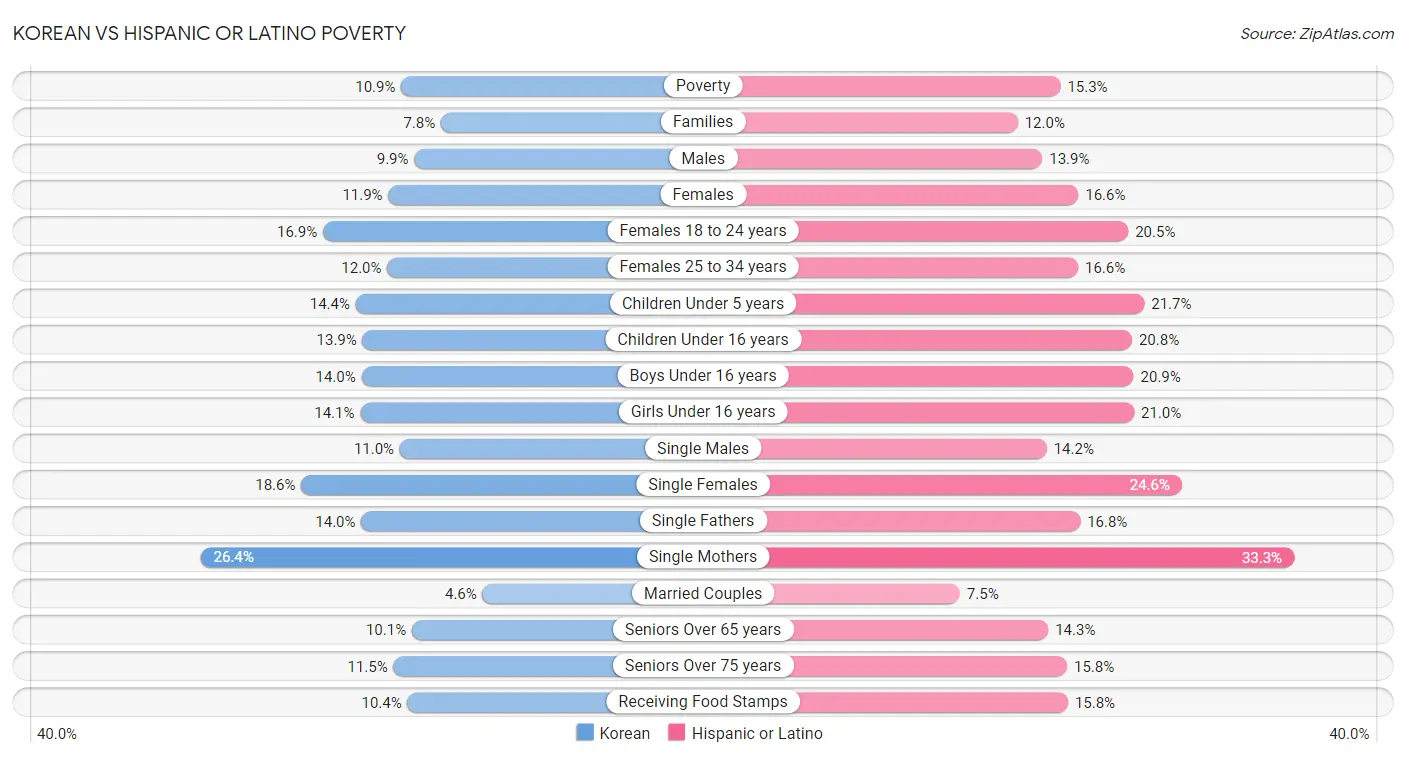 Korean vs Hispanic or Latino Poverty