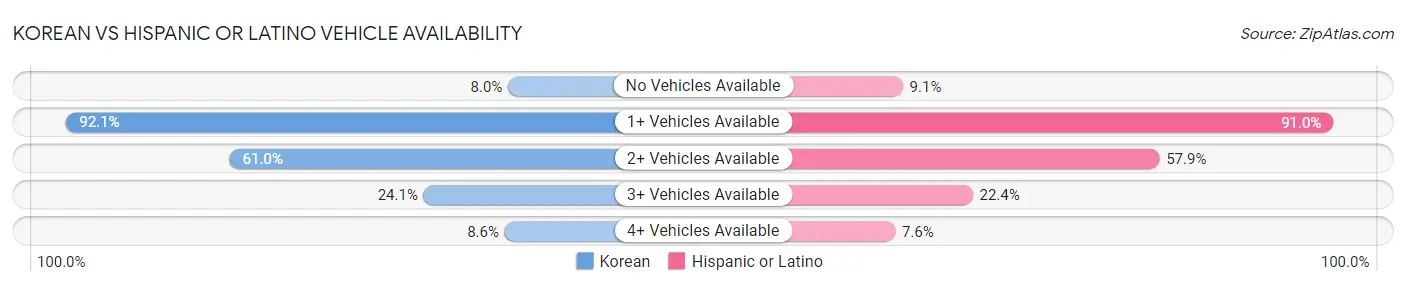 Korean vs Hispanic or Latino Vehicle Availability