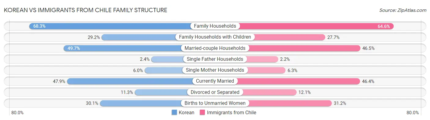 Korean vs Immigrants from Chile Family Structure