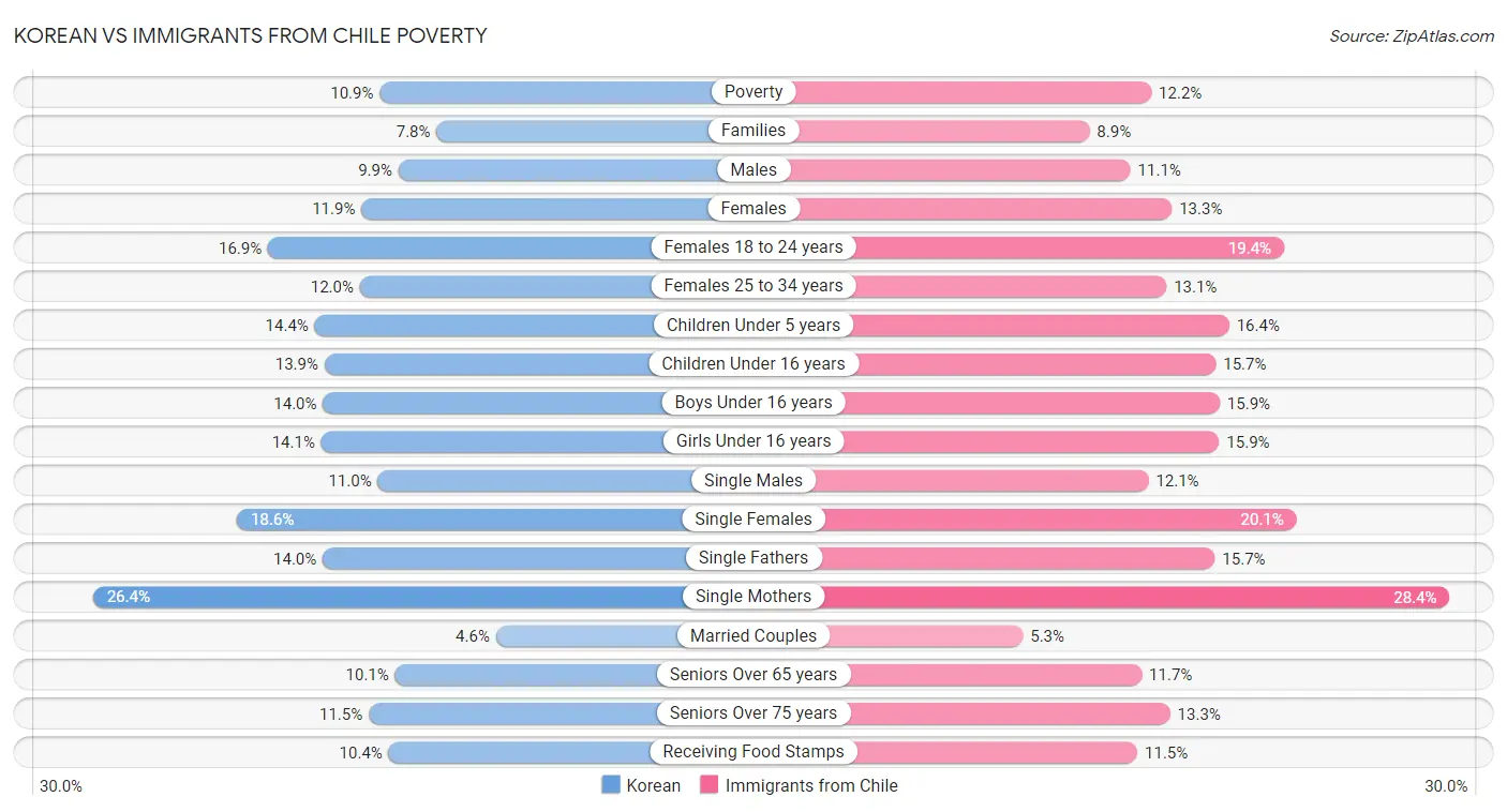 Korean vs Immigrants from Chile Poverty