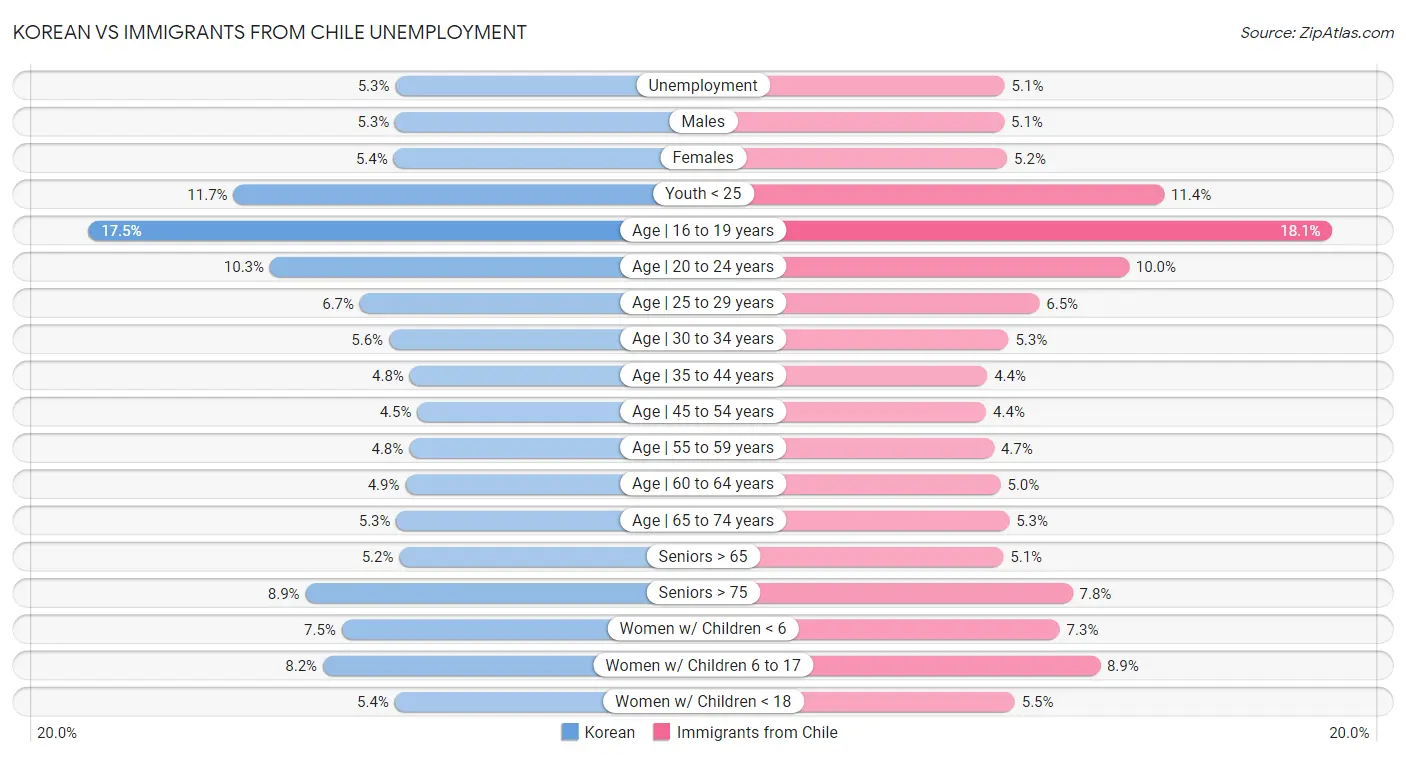 Korean vs Immigrants from Chile Unemployment