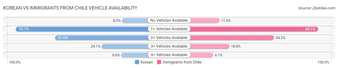Korean vs Immigrants from Chile Vehicle Availability