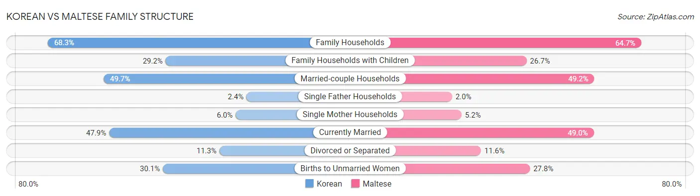 Korean vs Maltese Family Structure