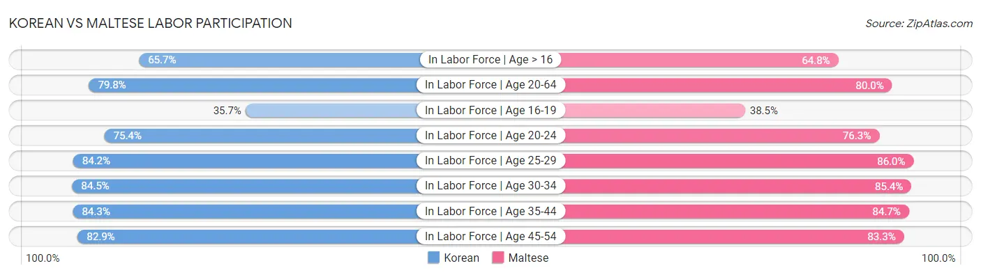 Korean vs Maltese Labor Participation