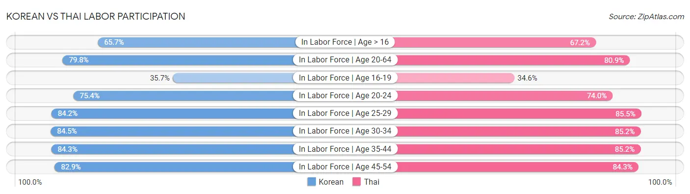 Korean vs Thai Labor Participation