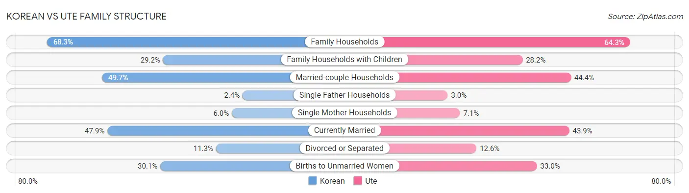 Korean vs Ute Family Structure