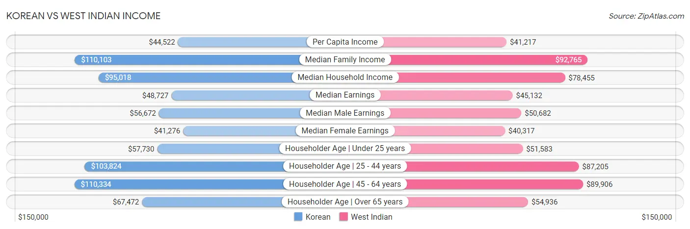 Korean vs West Indian Income