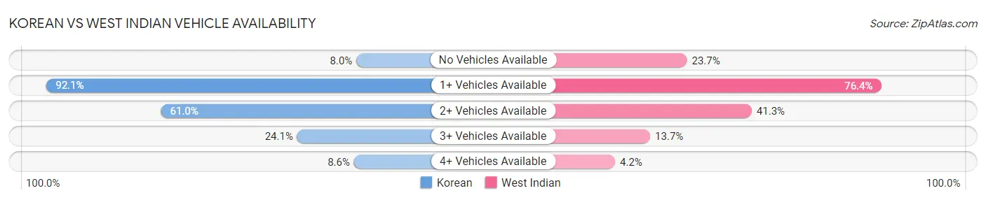 Korean vs West Indian Vehicle Availability