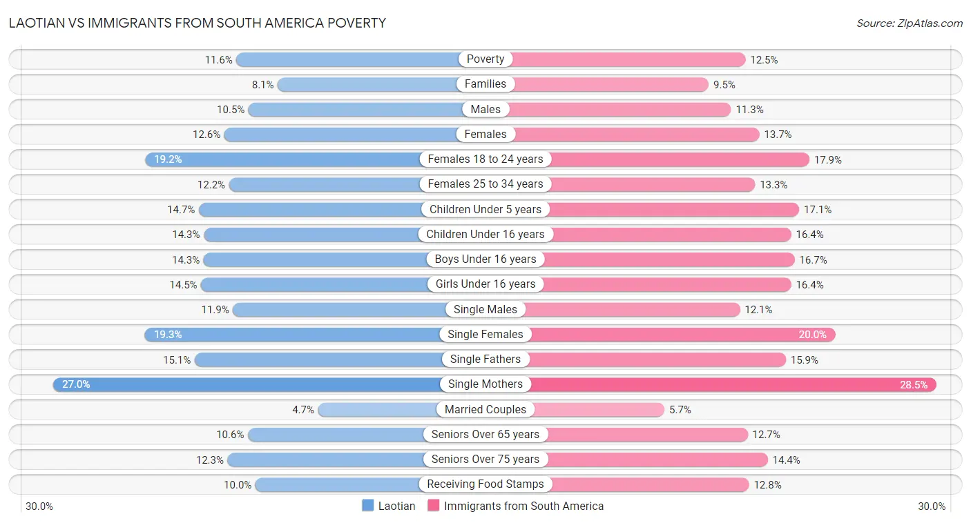 Laotian vs Immigrants from South America Poverty