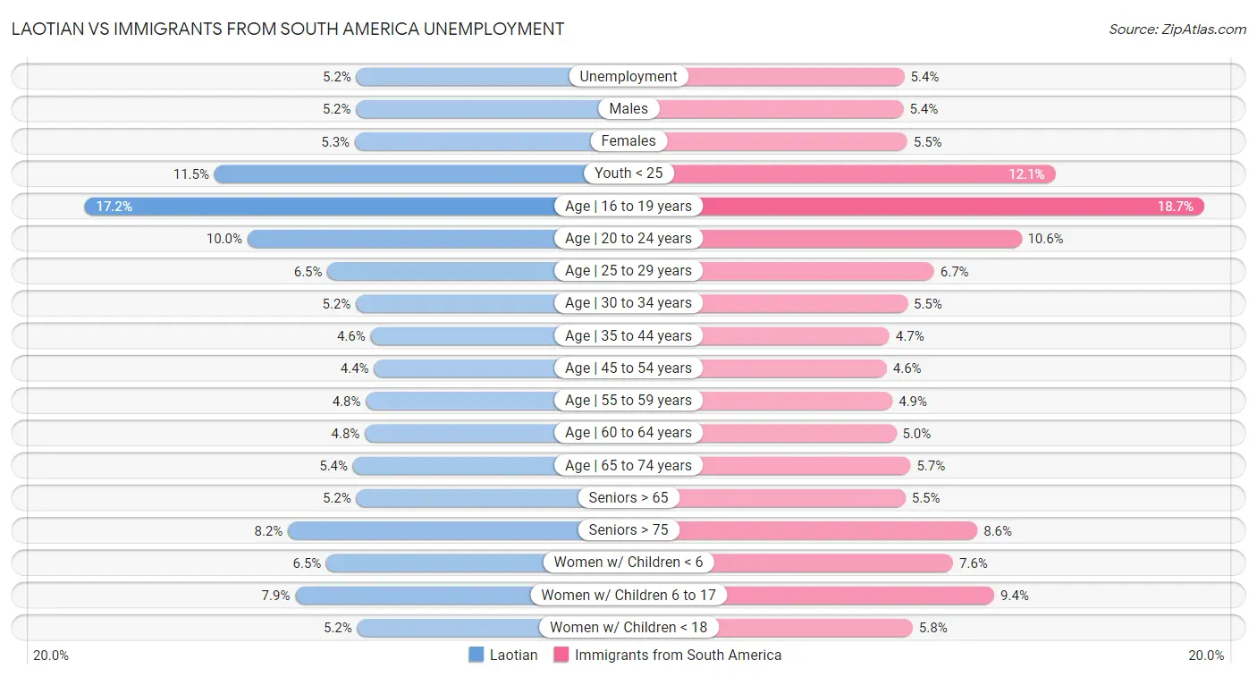Laotian vs Immigrants from South America Unemployment