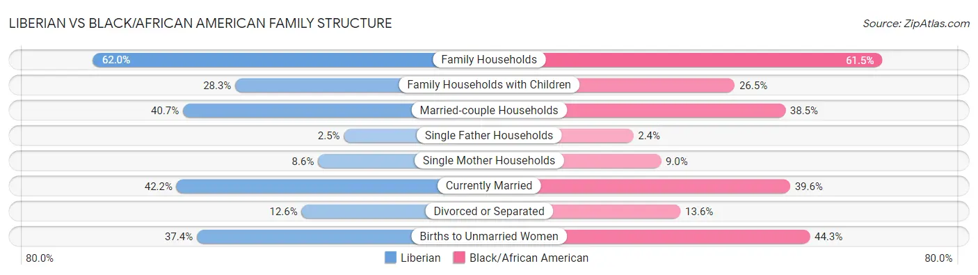 Liberian vs Black/African American Family Structure