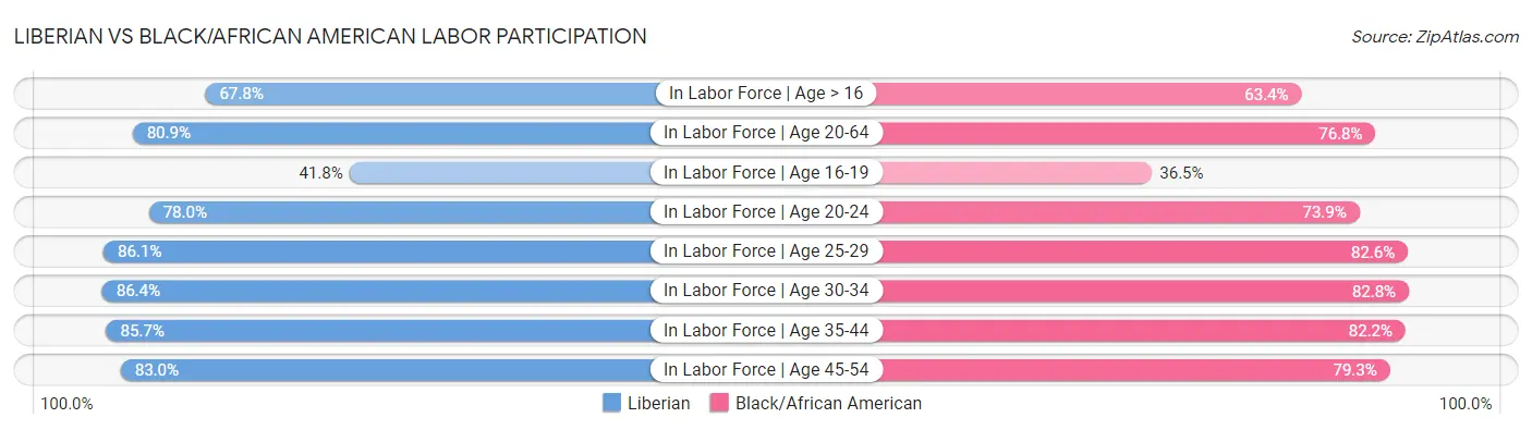 Liberian vs Black/African American Labor Participation
