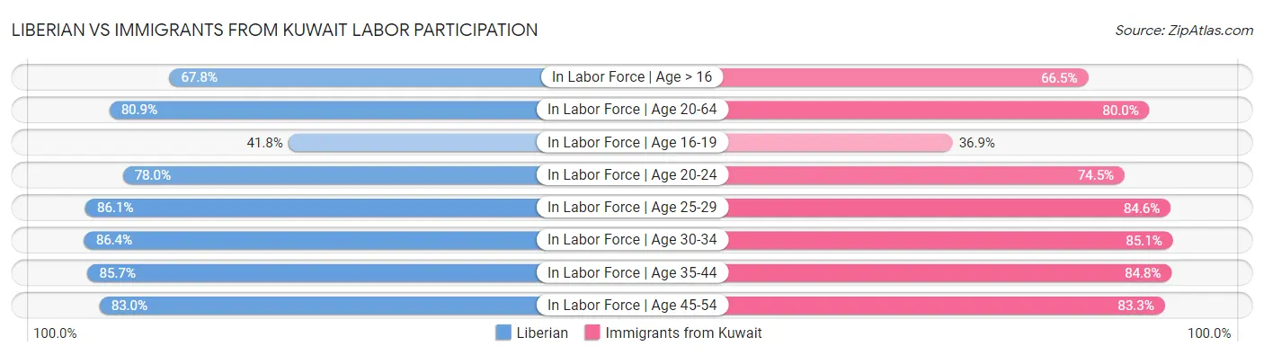 Liberian vs Immigrants from Kuwait Labor Participation