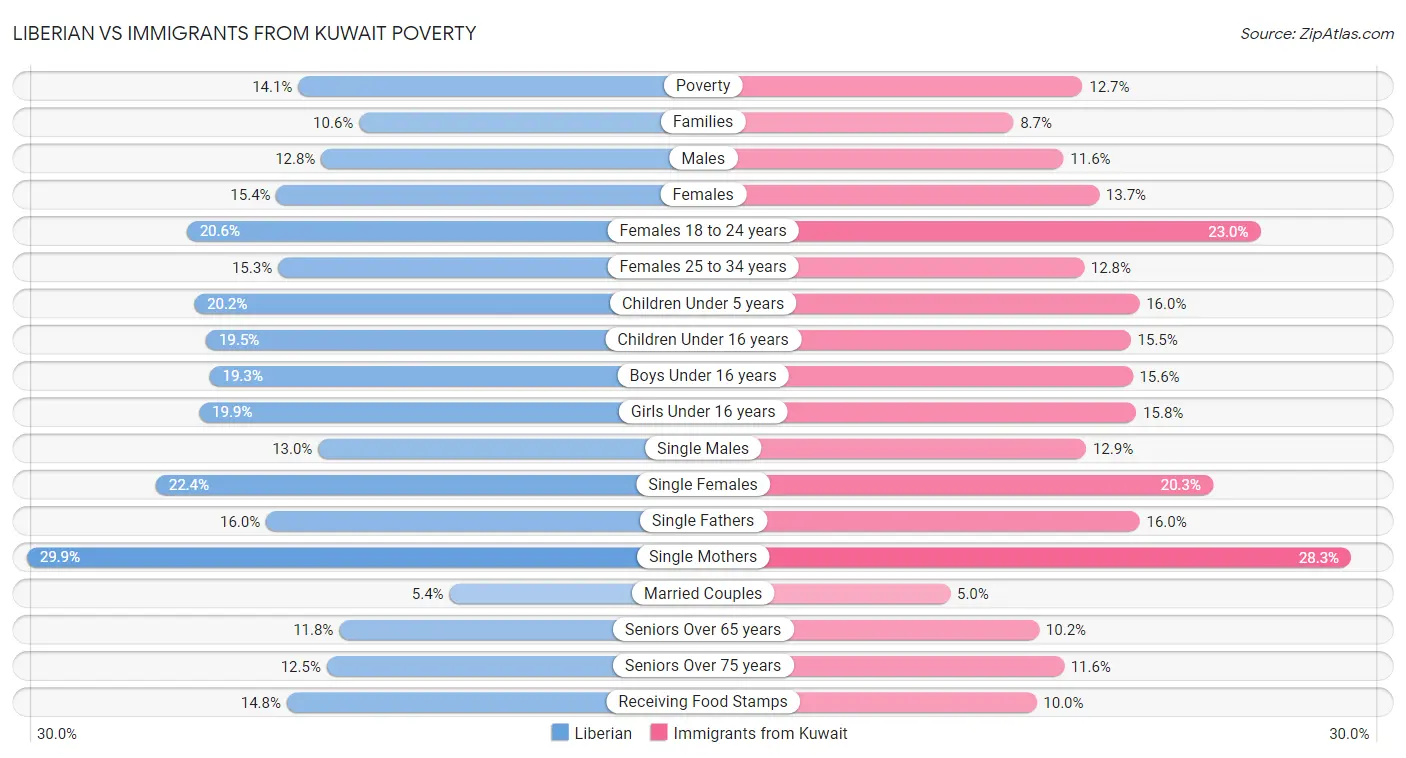 Liberian vs Immigrants from Kuwait Poverty