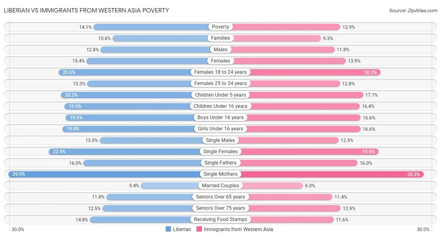 Liberian vs Immigrants from Western Asia Poverty
