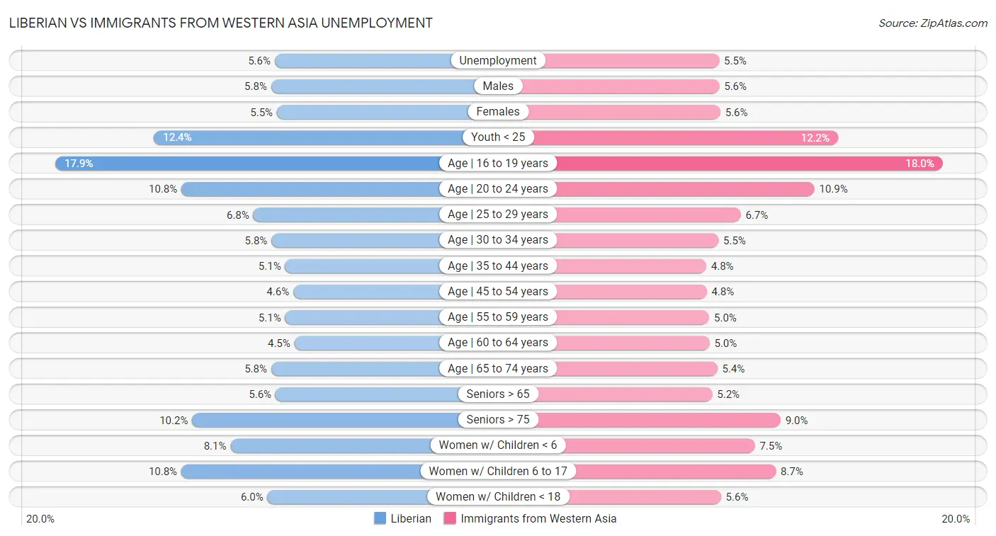 Liberian vs Immigrants from Western Asia Unemployment