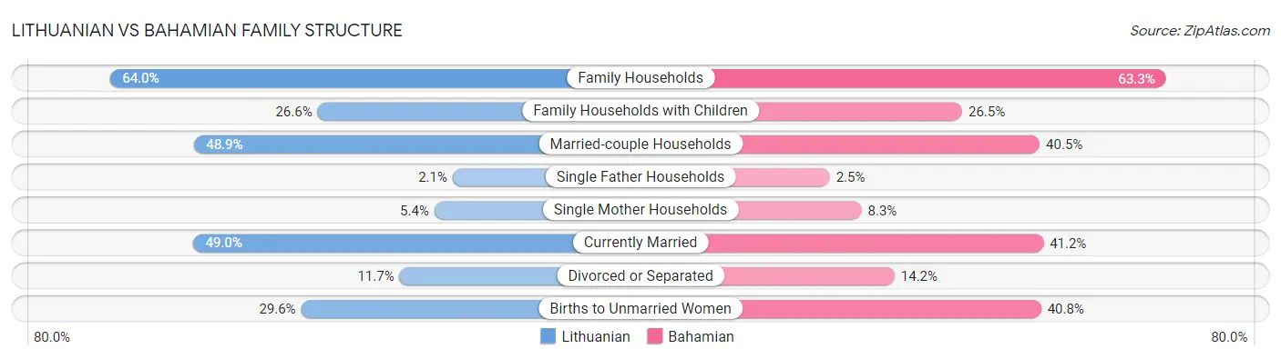 Lithuanian vs Bahamian Family Structure