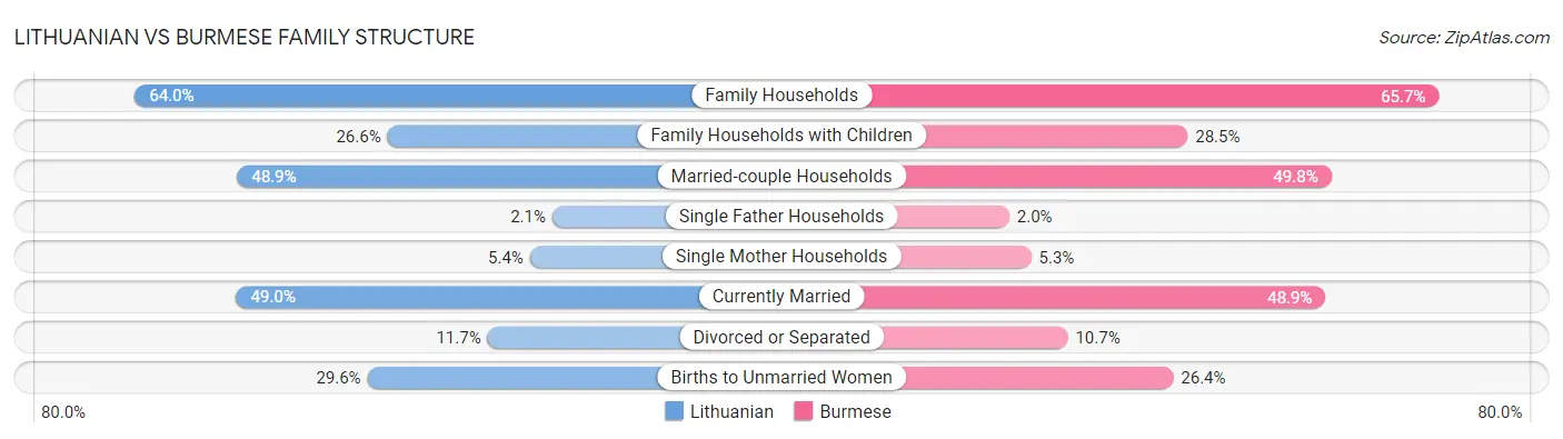Lithuanian vs Burmese Family Structure