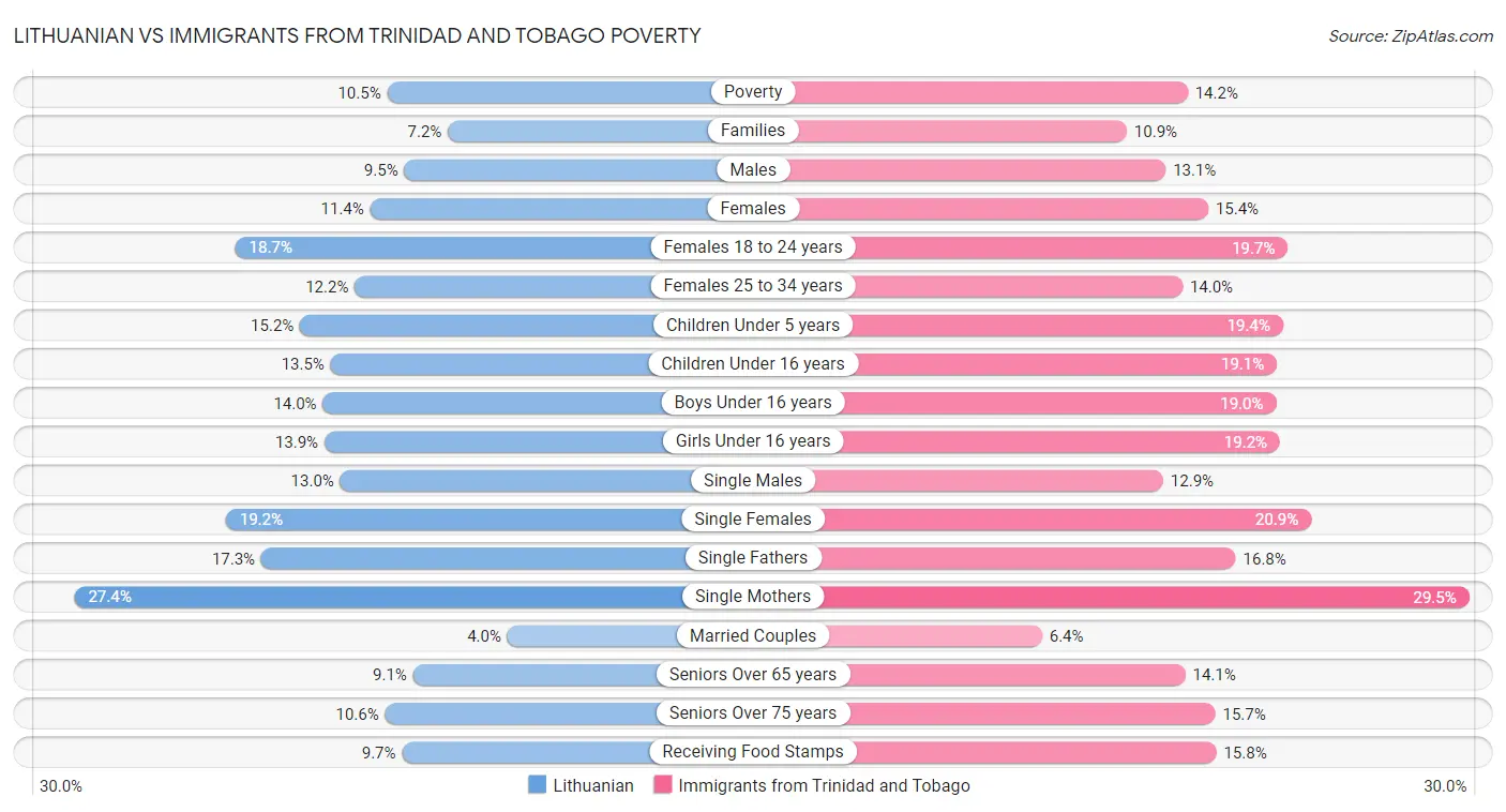 Lithuanian vs Immigrants from Trinidad and Tobago Poverty