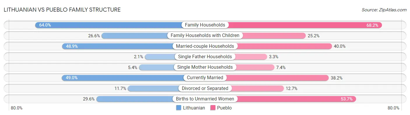 Lithuanian vs Pueblo Family Structure