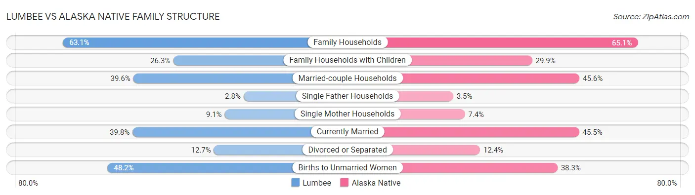 Lumbee vs Alaska Native Family Structure
