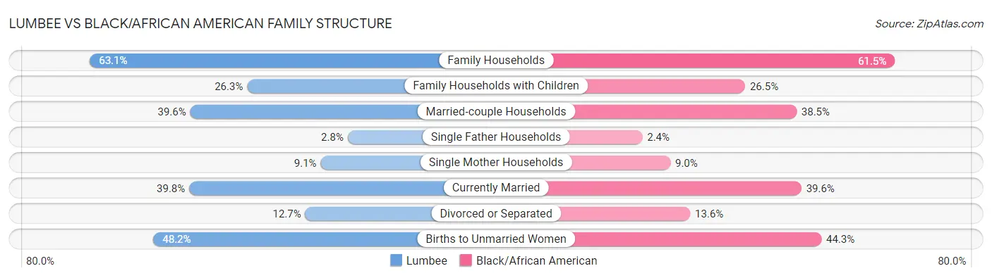 Lumbee vs Black/African American Family Structure