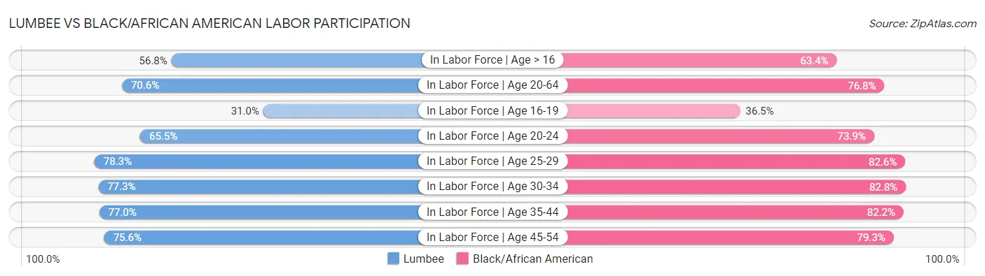 Lumbee vs Black/African American Labor Participation