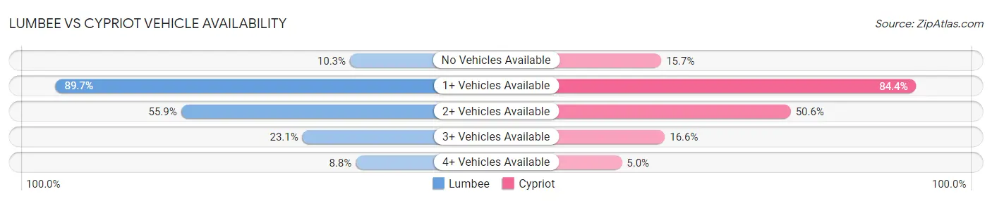Lumbee vs Cypriot Vehicle Availability