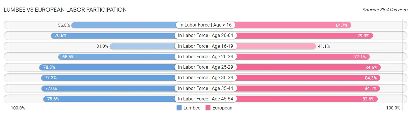 Lumbee vs European Labor Participation