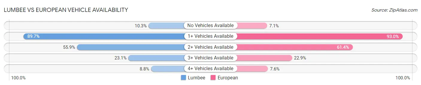 Lumbee vs European Vehicle Availability