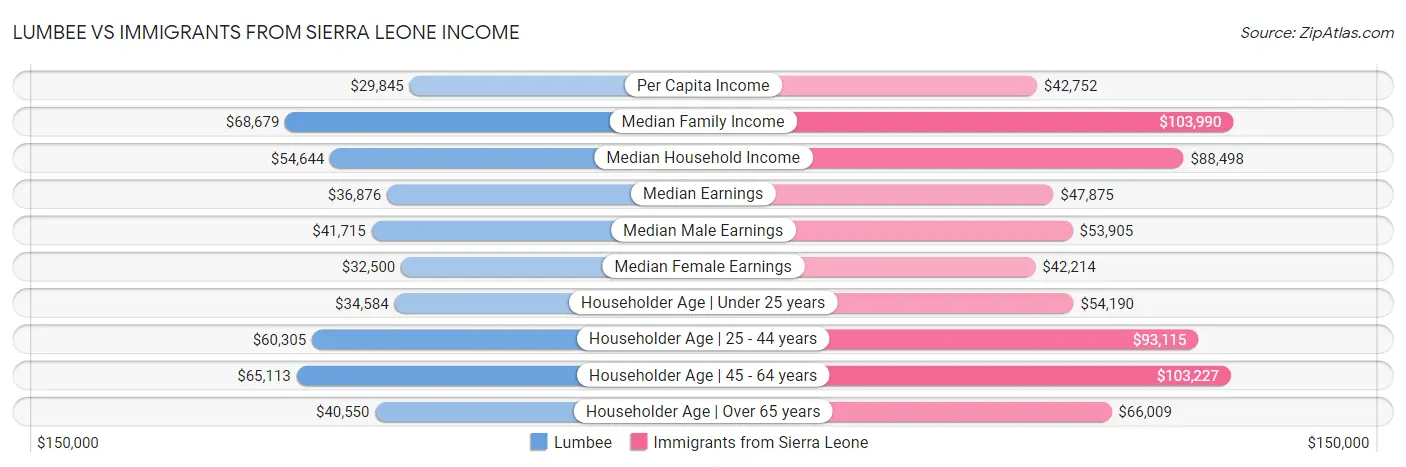 Lumbee vs Immigrants from Sierra Leone Income