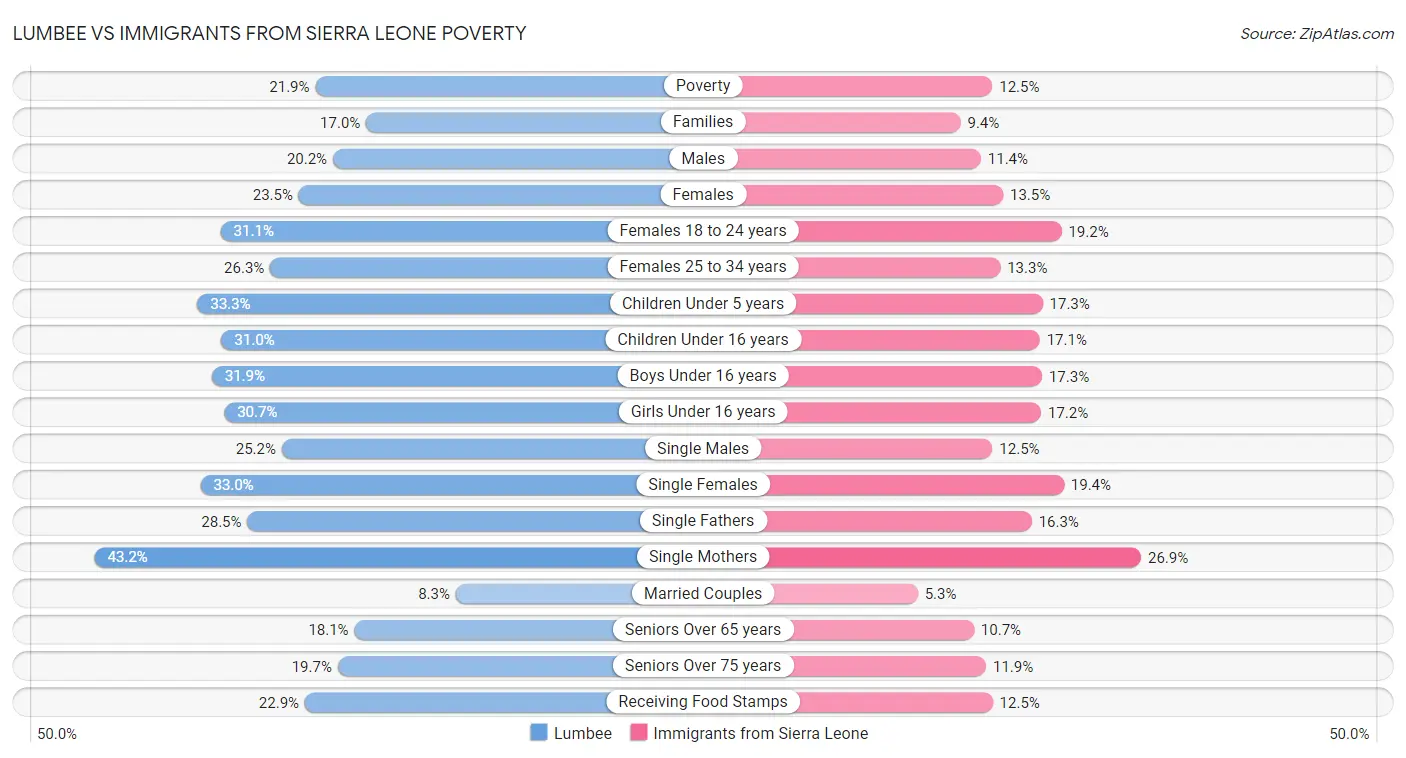 Lumbee vs Immigrants from Sierra Leone Poverty