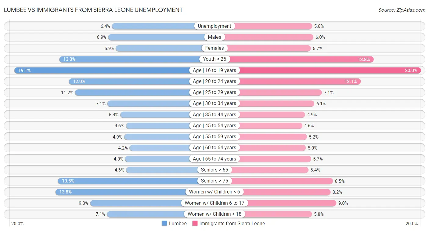 Lumbee vs Immigrants from Sierra Leone Unemployment